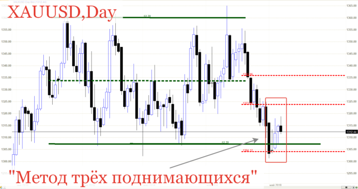 07.05.2018 Форекс прогноз на 7 мая