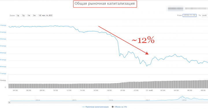 15.11.2018 Почему падает Bitcoin? BTCUSD уйдет на 4500$?